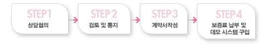 Step1 상담협의 → Step2 검토 및 통지 → Step3 계약서작성 → Step4 보증료 납부 및 데모 시스템 구입