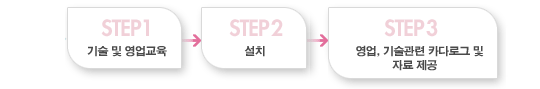 Step1 기술 및 영업교육 → Step2 설치 → Step3 영업, 기술관련 카다로그 및 자료 제공